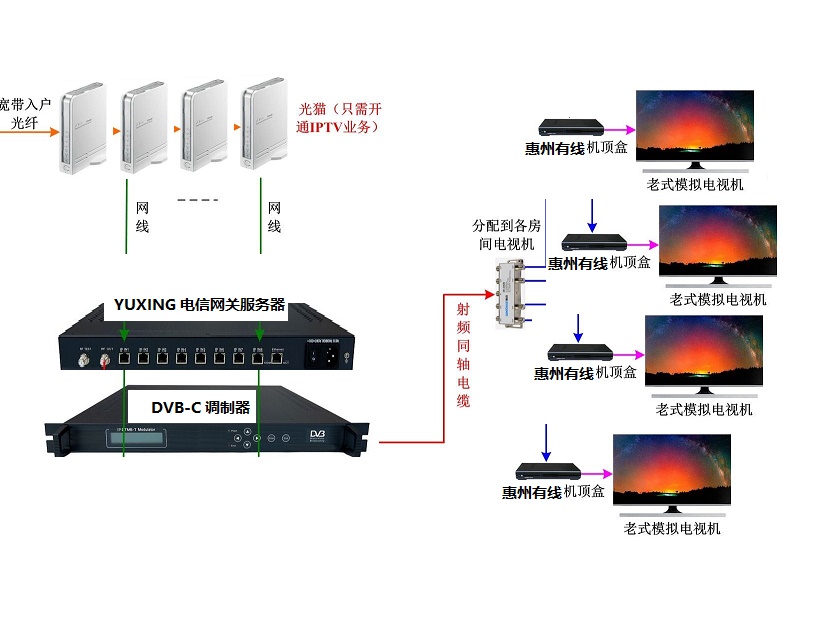 深圳酒店模拟电视改造 数字电视调制器LKX-4860在宾馆医院IPTV与DTMB前端工程中的应用