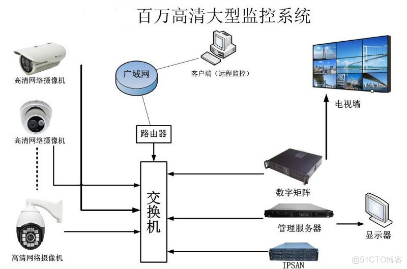 共用电视系统工程服务中的监控工程拓扑图设计与应用